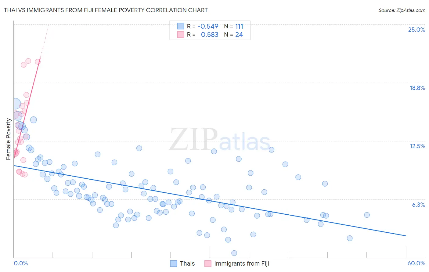 Thai vs Immigrants from Fiji Female Poverty