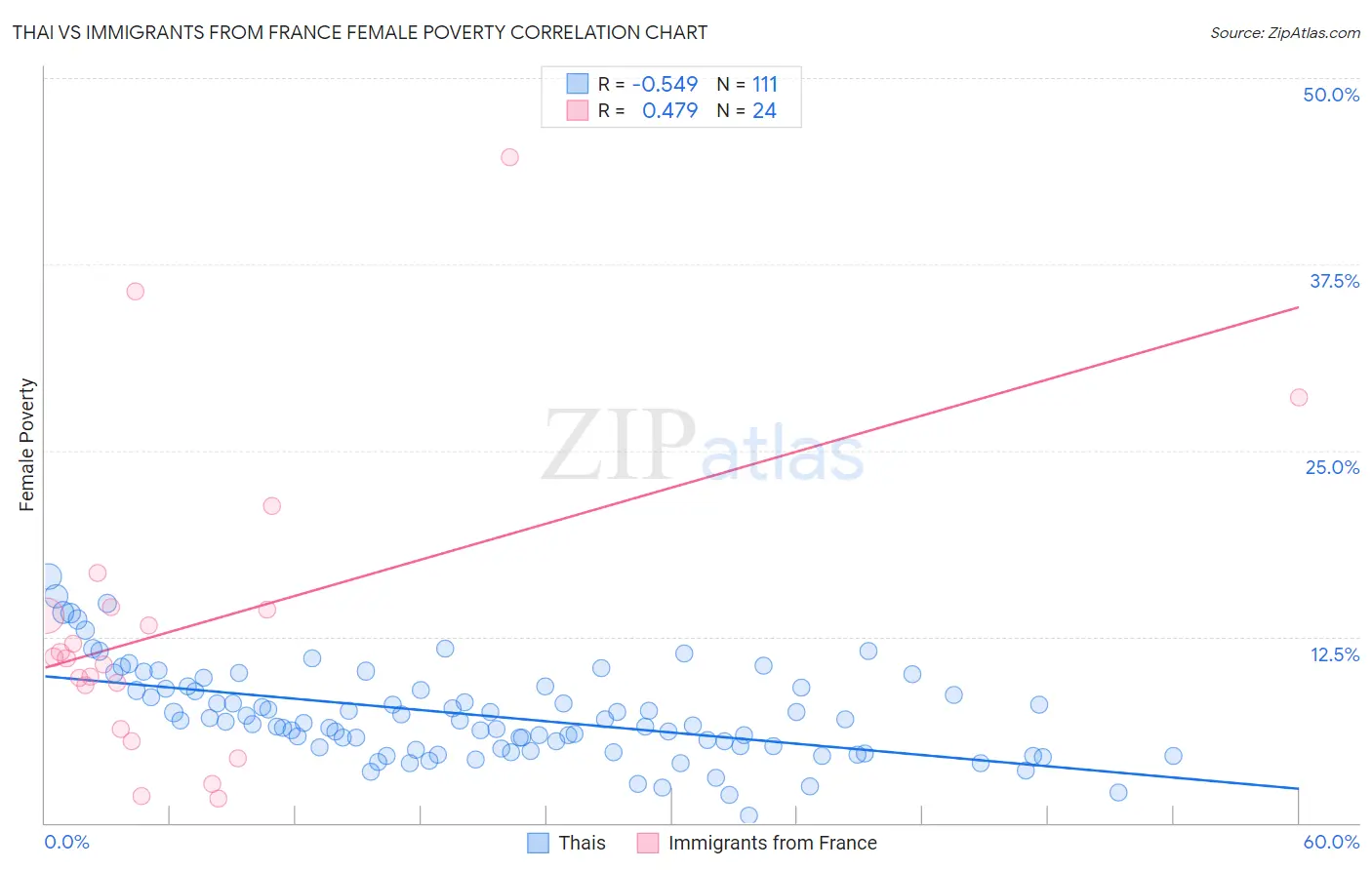 Thai vs Immigrants from France Female Poverty