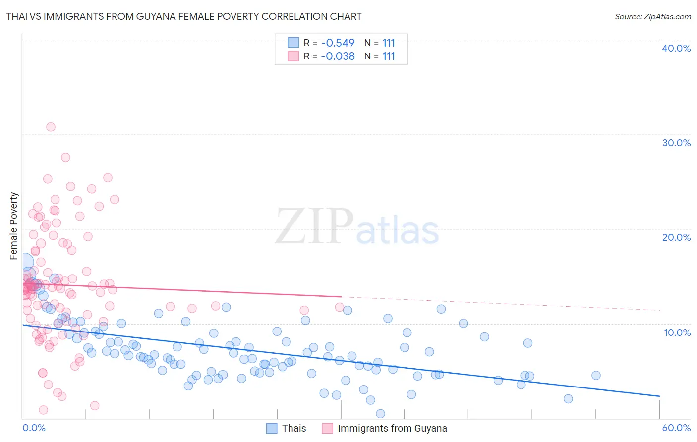 Thai vs Immigrants from Guyana Female Poverty
