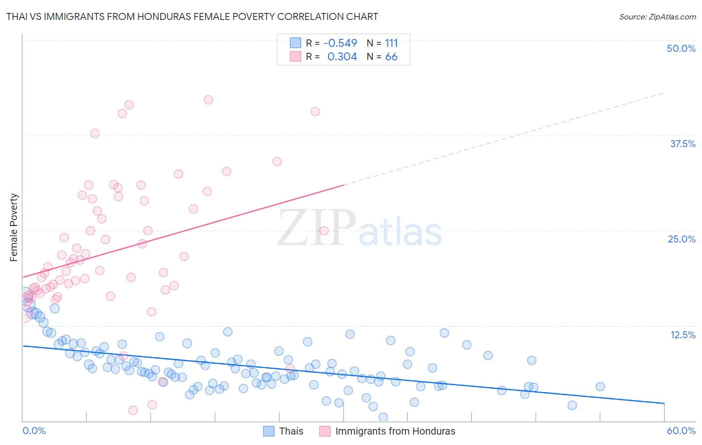 Thai vs Immigrants from Honduras Female Poverty