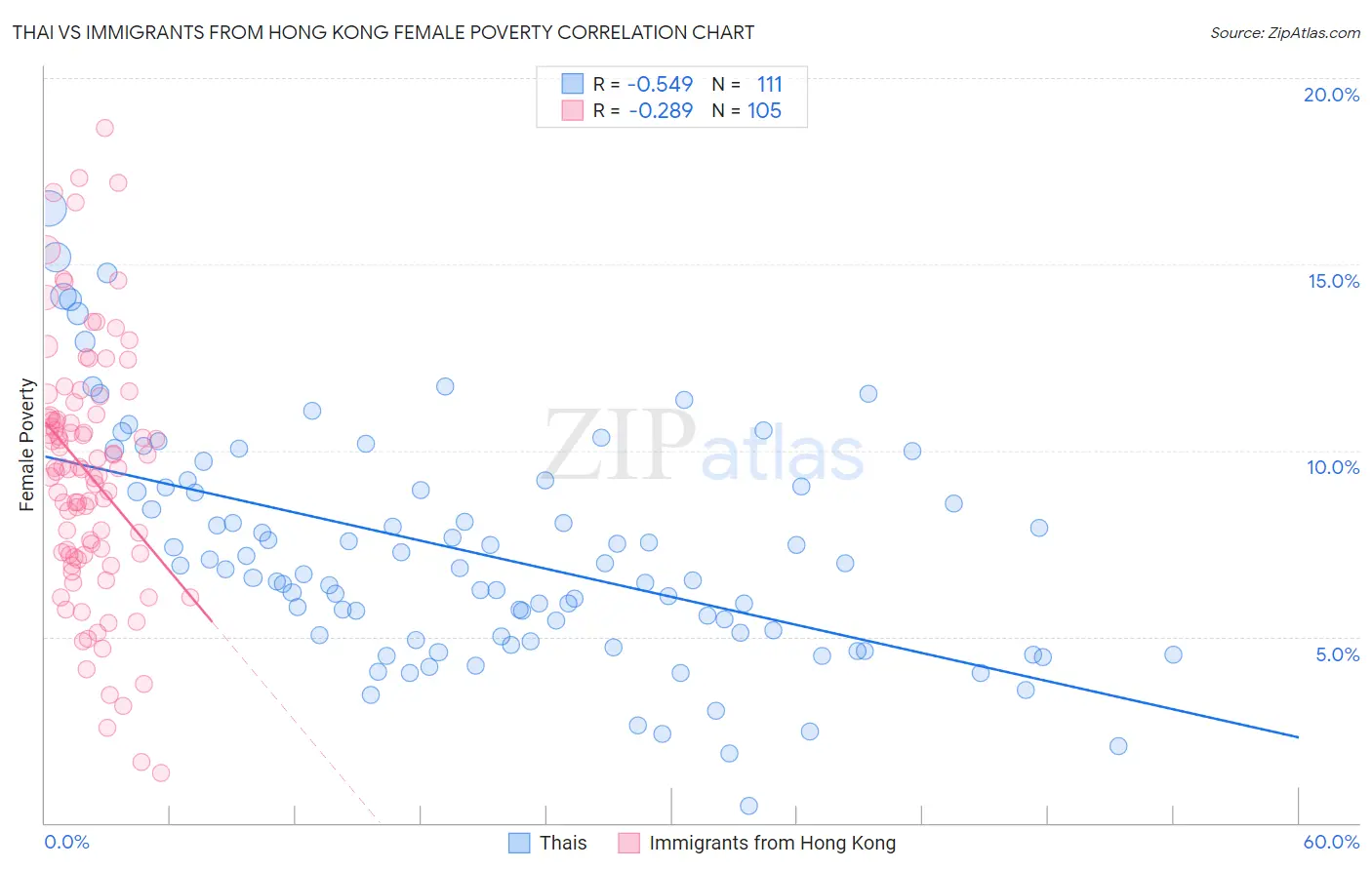 Thai vs Immigrants from Hong Kong Female Poverty