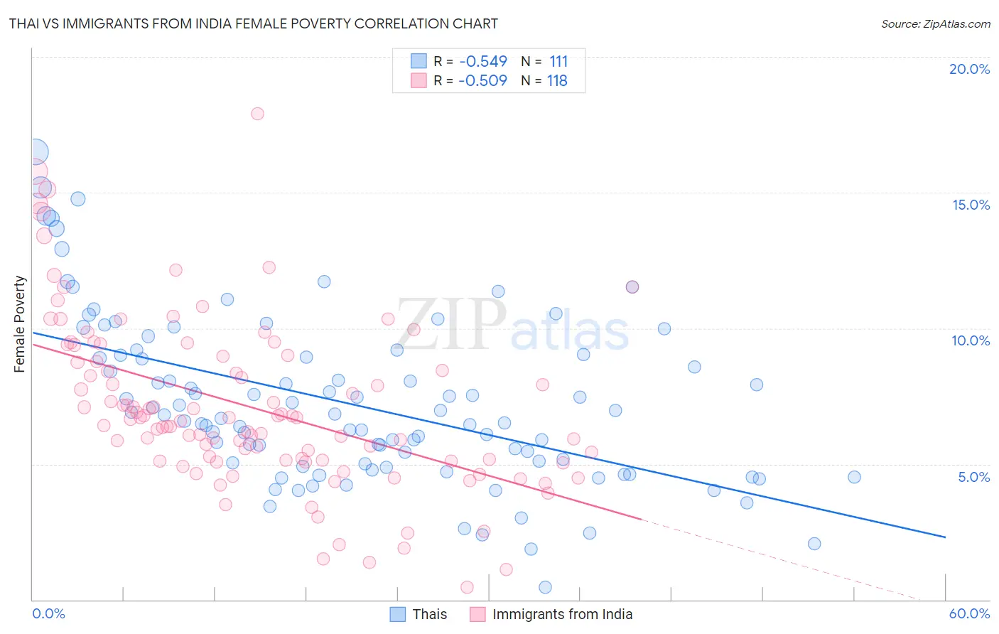 Thai vs Immigrants from India Female Poverty