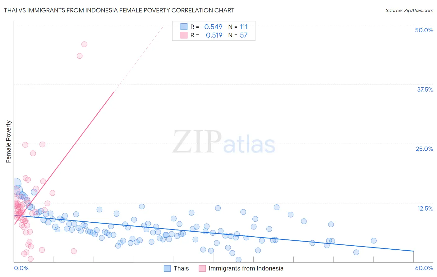 Thai vs Immigrants from Indonesia Female Poverty