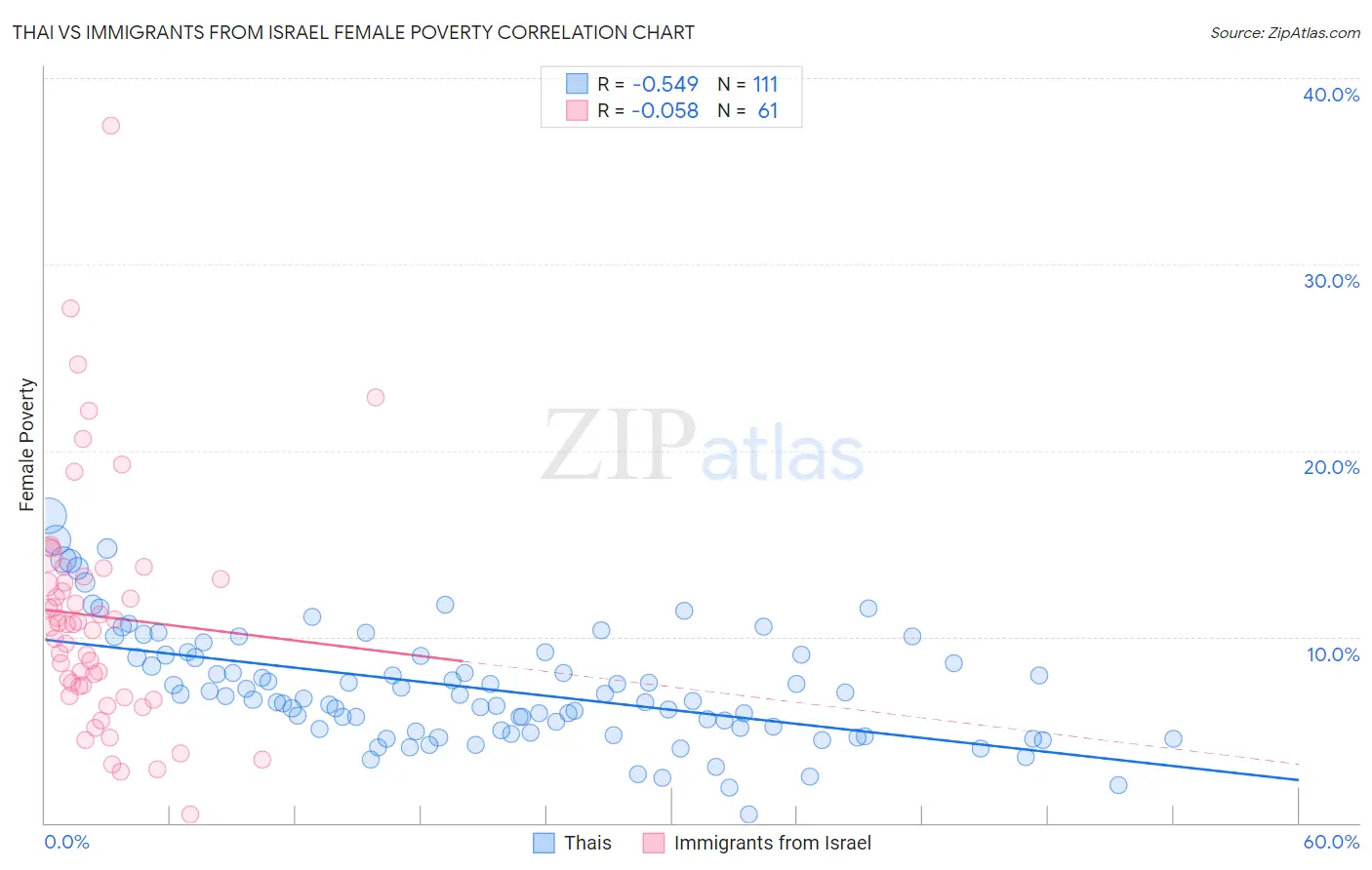 Thai vs Immigrants from Israel Female Poverty