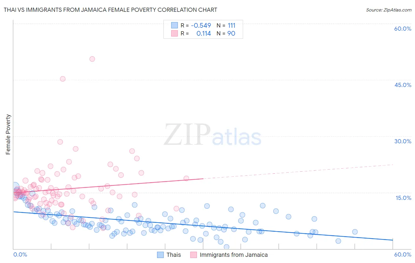 Thai vs Immigrants from Jamaica Female Poverty