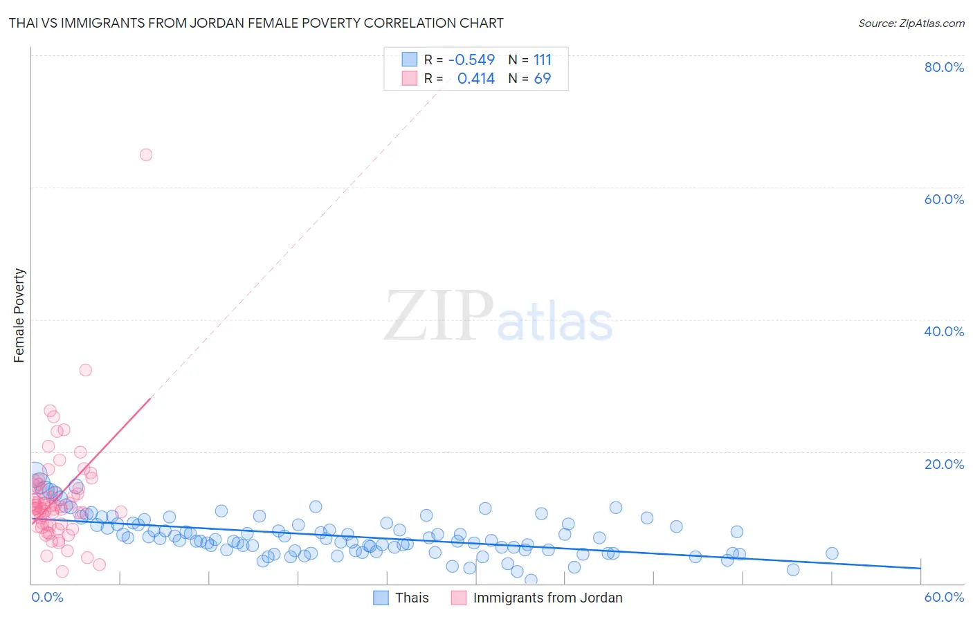 Thai vs Immigrants from Jordan Female Poverty