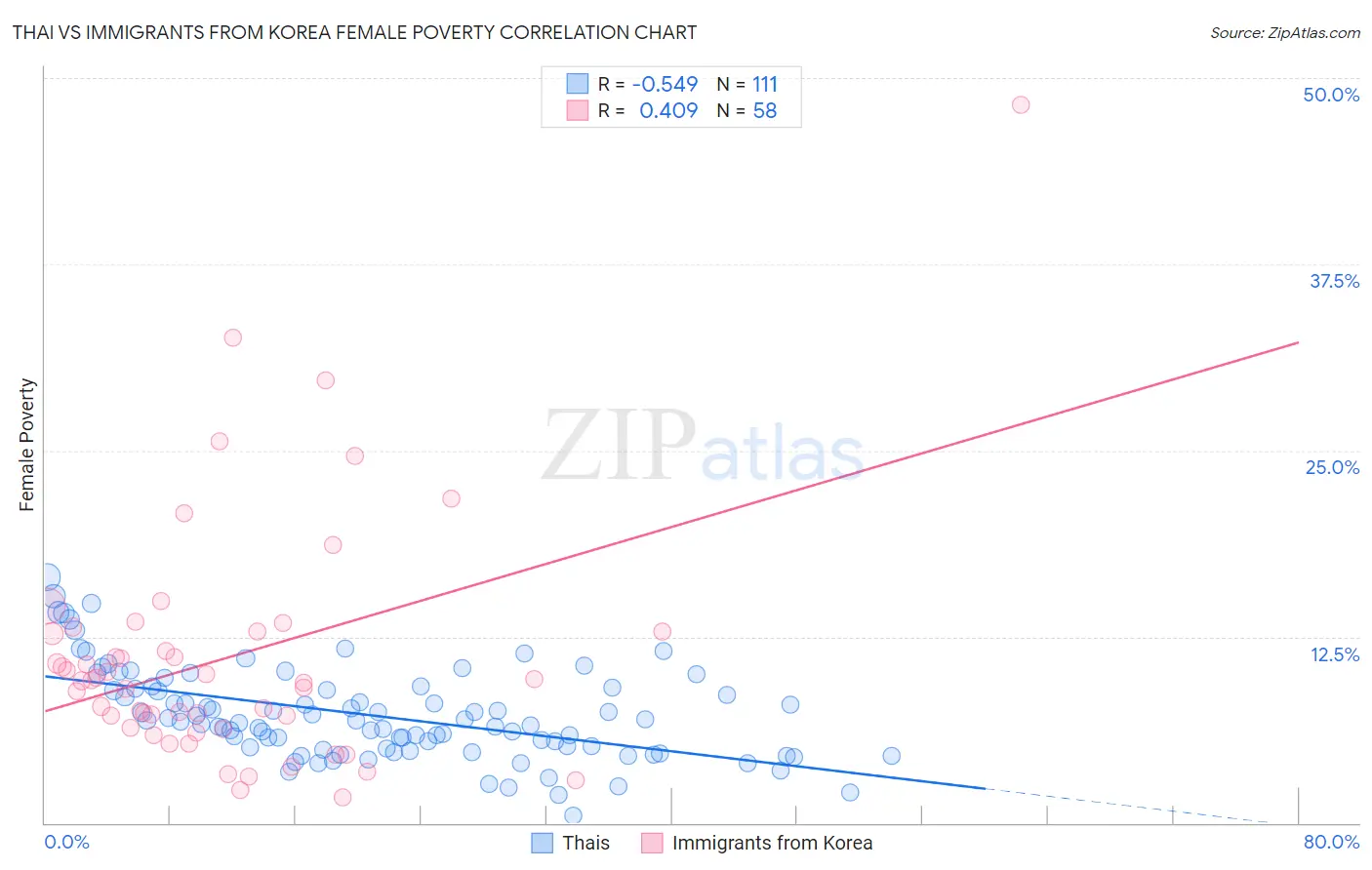 Thai vs Immigrants from Korea Female Poverty