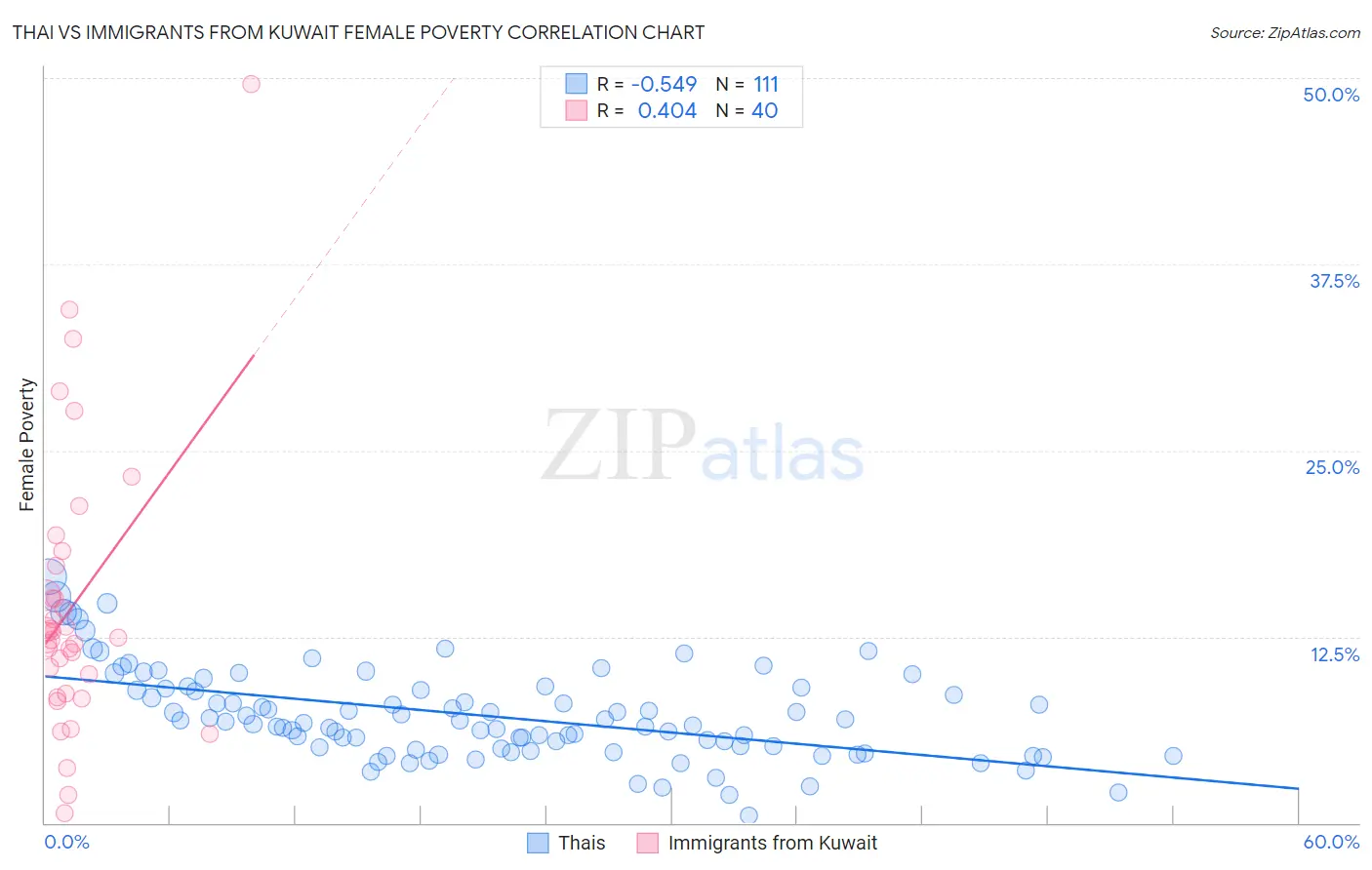 Thai vs Immigrants from Kuwait Female Poverty