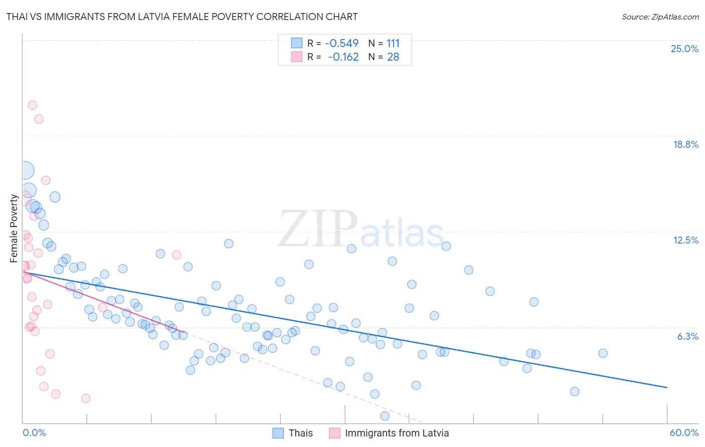 Thai vs Immigrants from Latvia Female Poverty