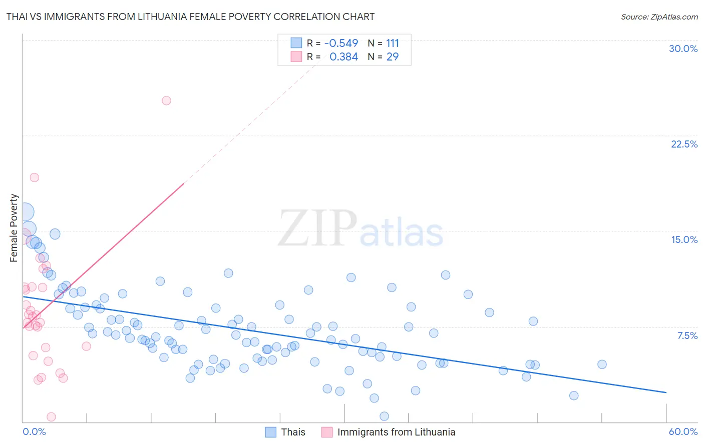 Thai vs Immigrants from Lithuania Female Poverty