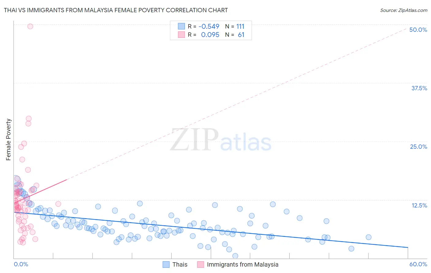 Thai vs Immigrants from Malaysia Female Poverty