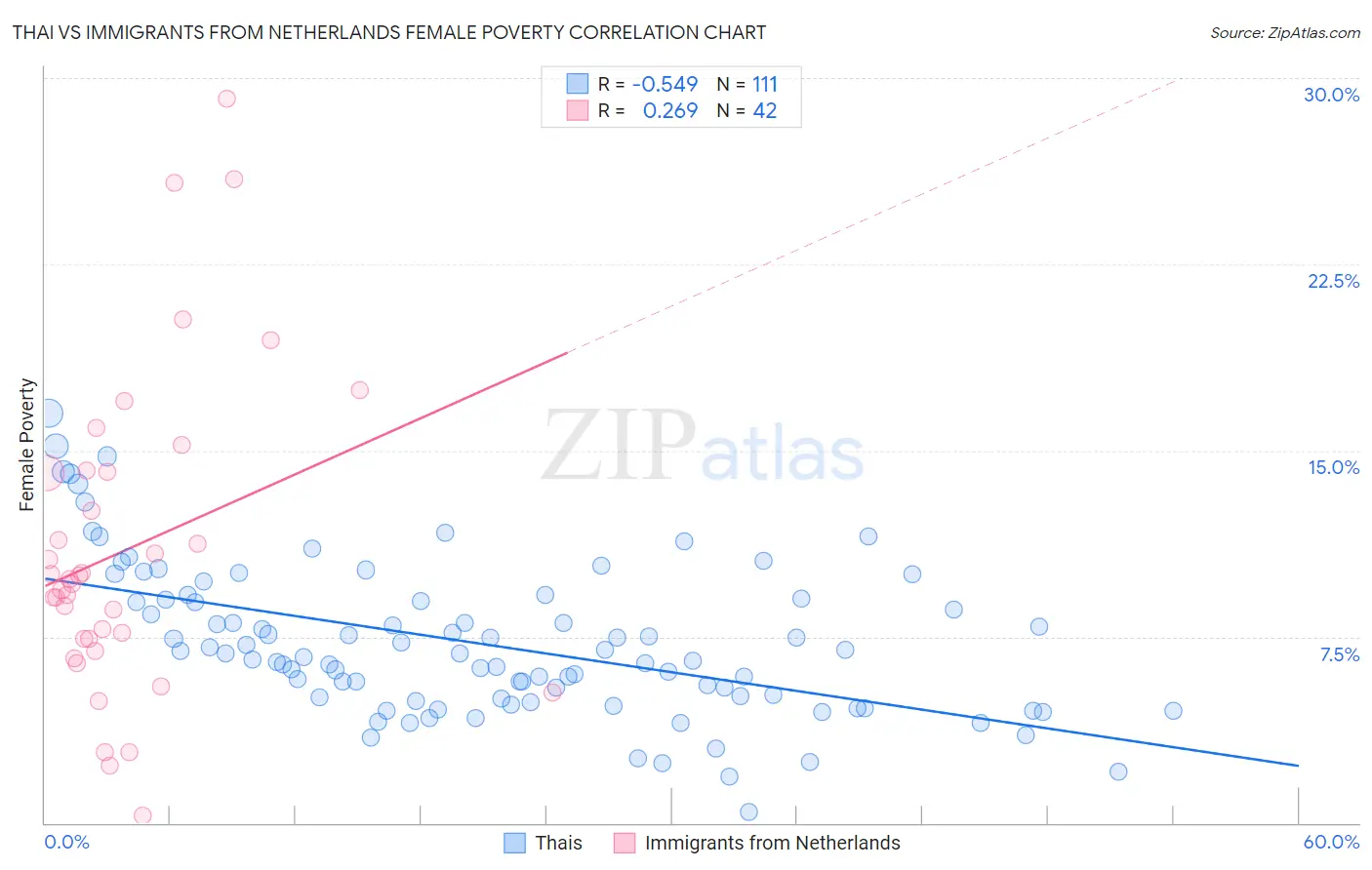 Thai vs Immigrants from Netherlands Female Poverty