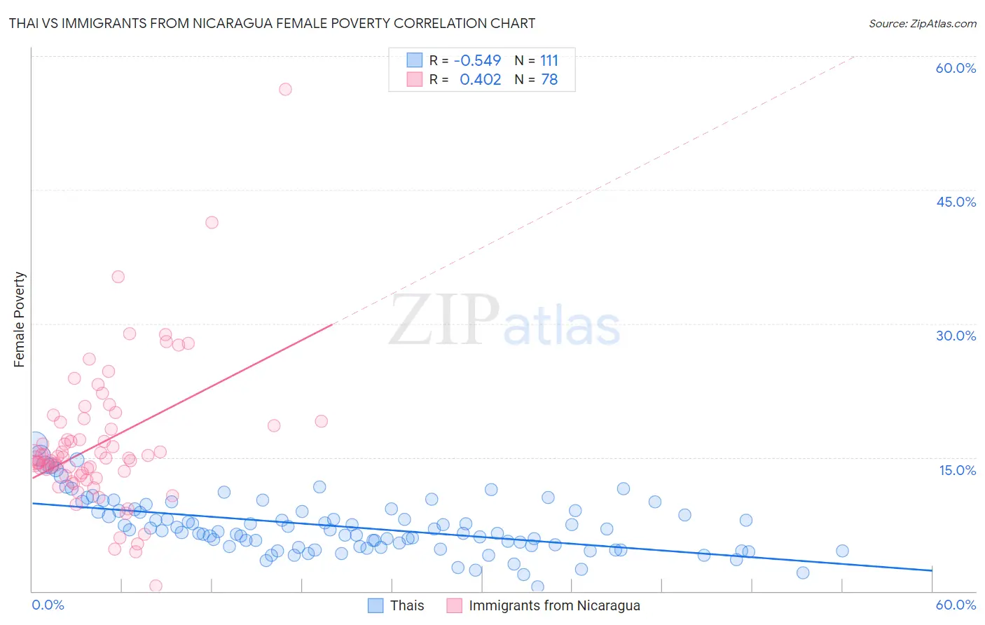 Thai vs Immigrants from Nicaragua Female Poverty
