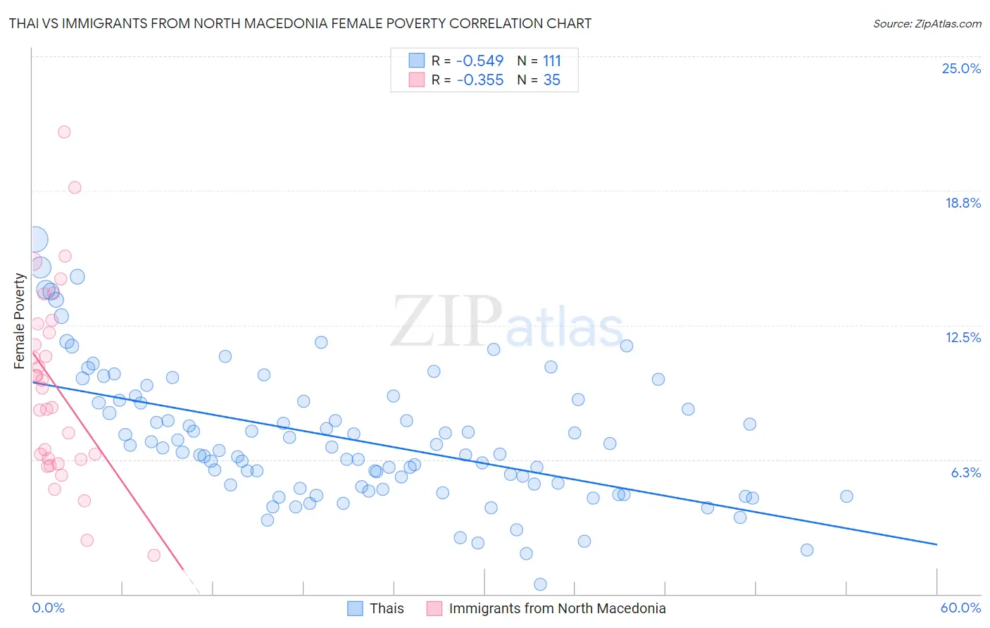 Thai vs Immigrants from North Macedonia Female Poverty