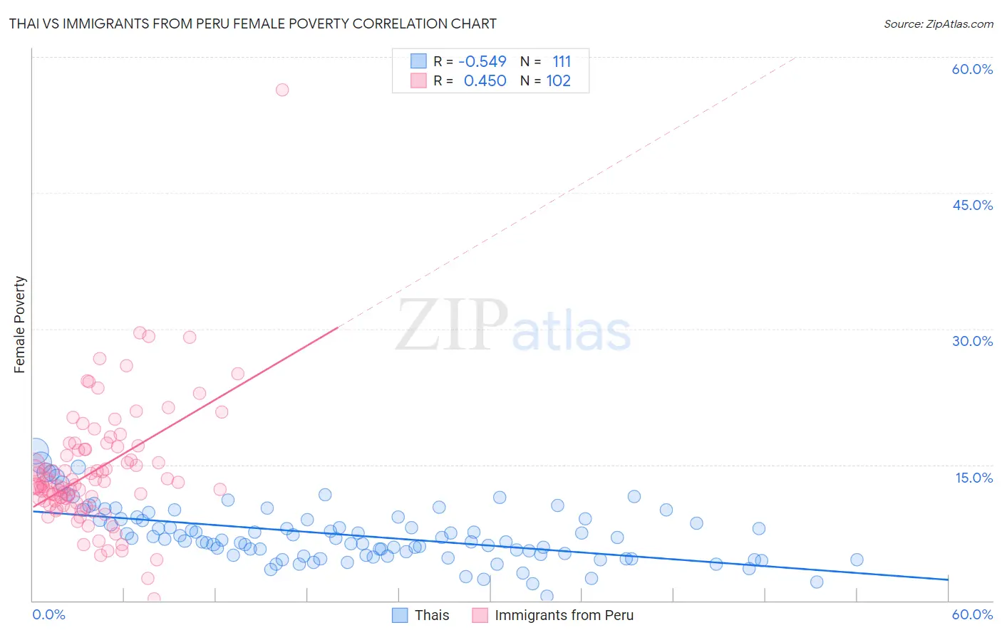 Thai vs Immigrants from Peru Female Poverty