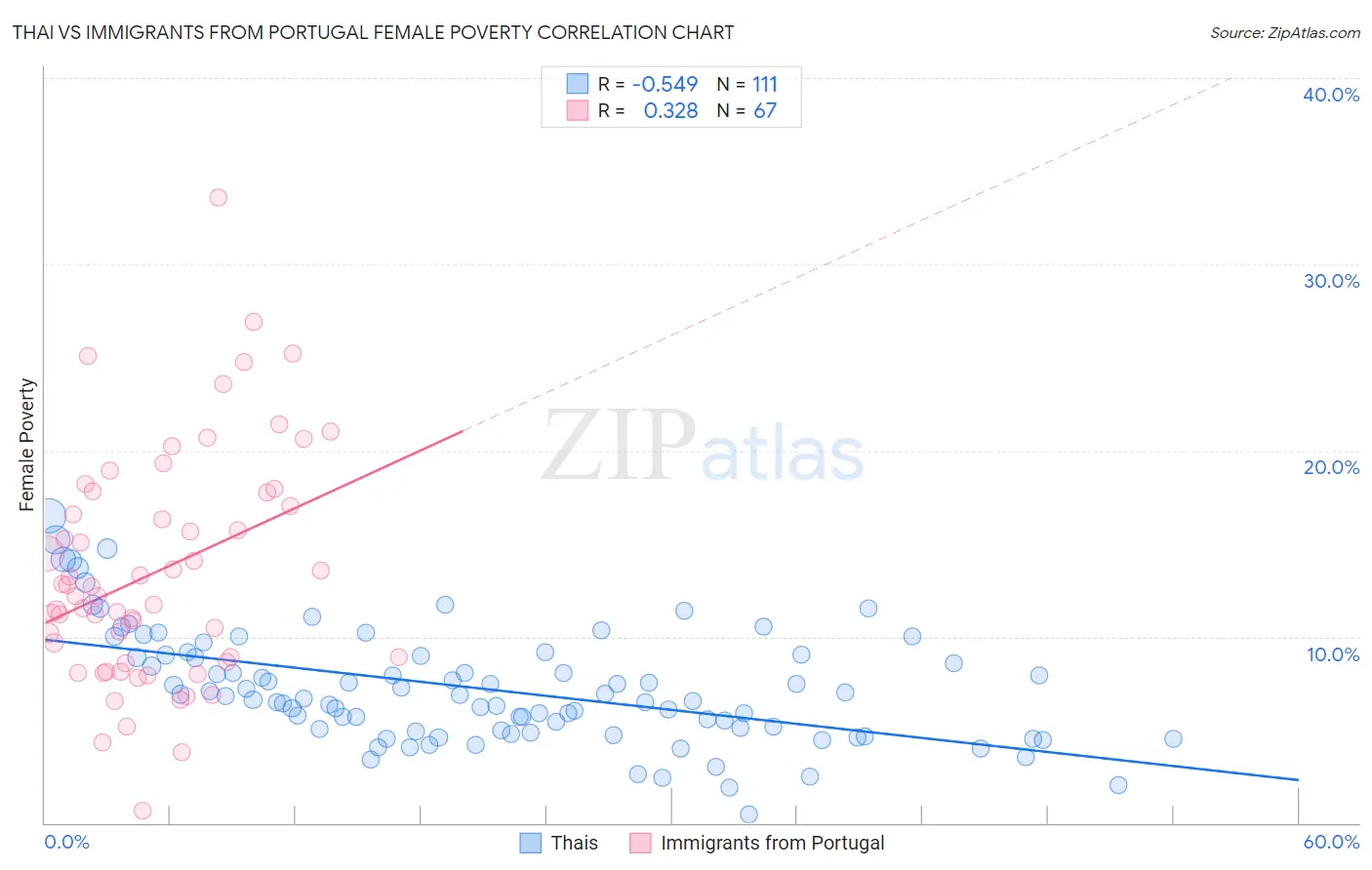 Thai vs Immigrants from Portugal Female Poverty