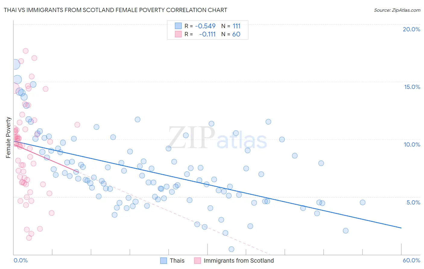 Thai vs Immigrants from Scotland Female Poverty