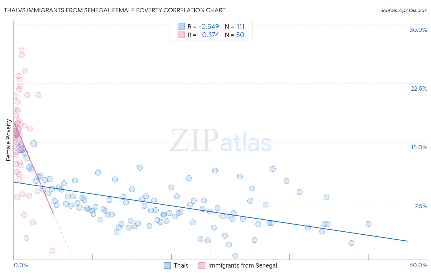 Thai vs Immigrants from Senegal Female Poverty