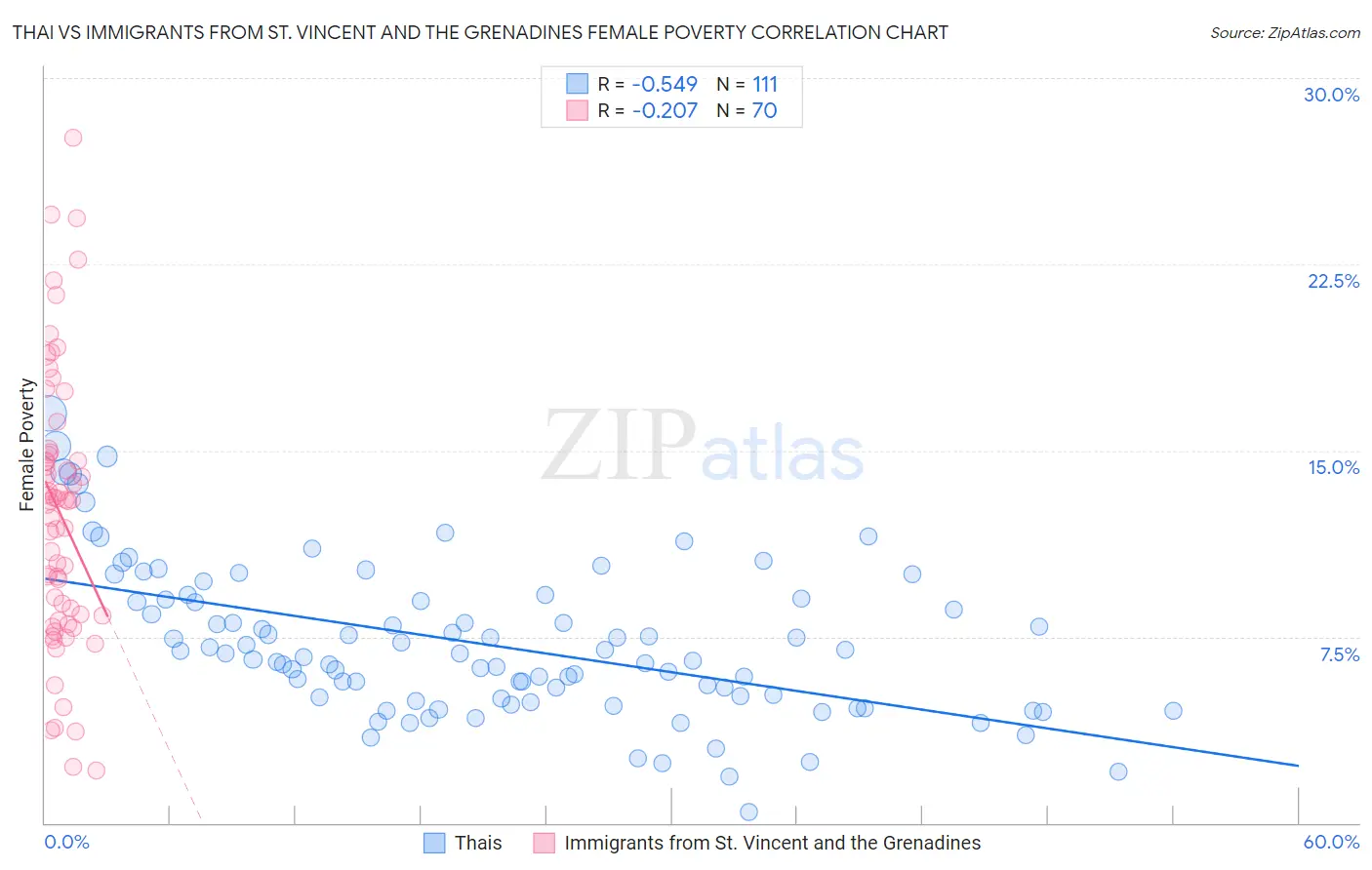 Thai vs Immigrants from St. Vincent and the Grenadines Female Poverty