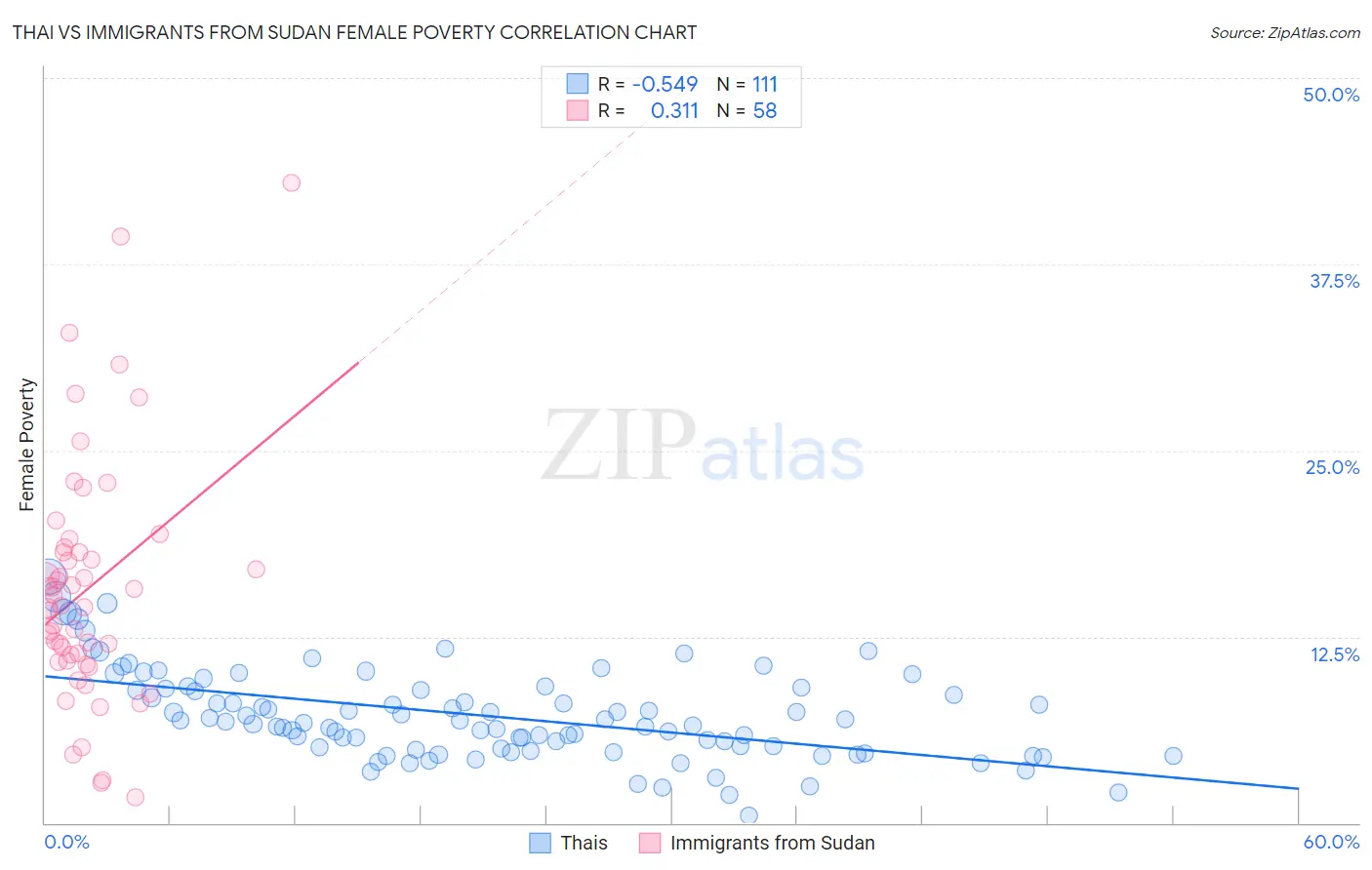 Thai vs Immigrants from Sudan Female Poverty