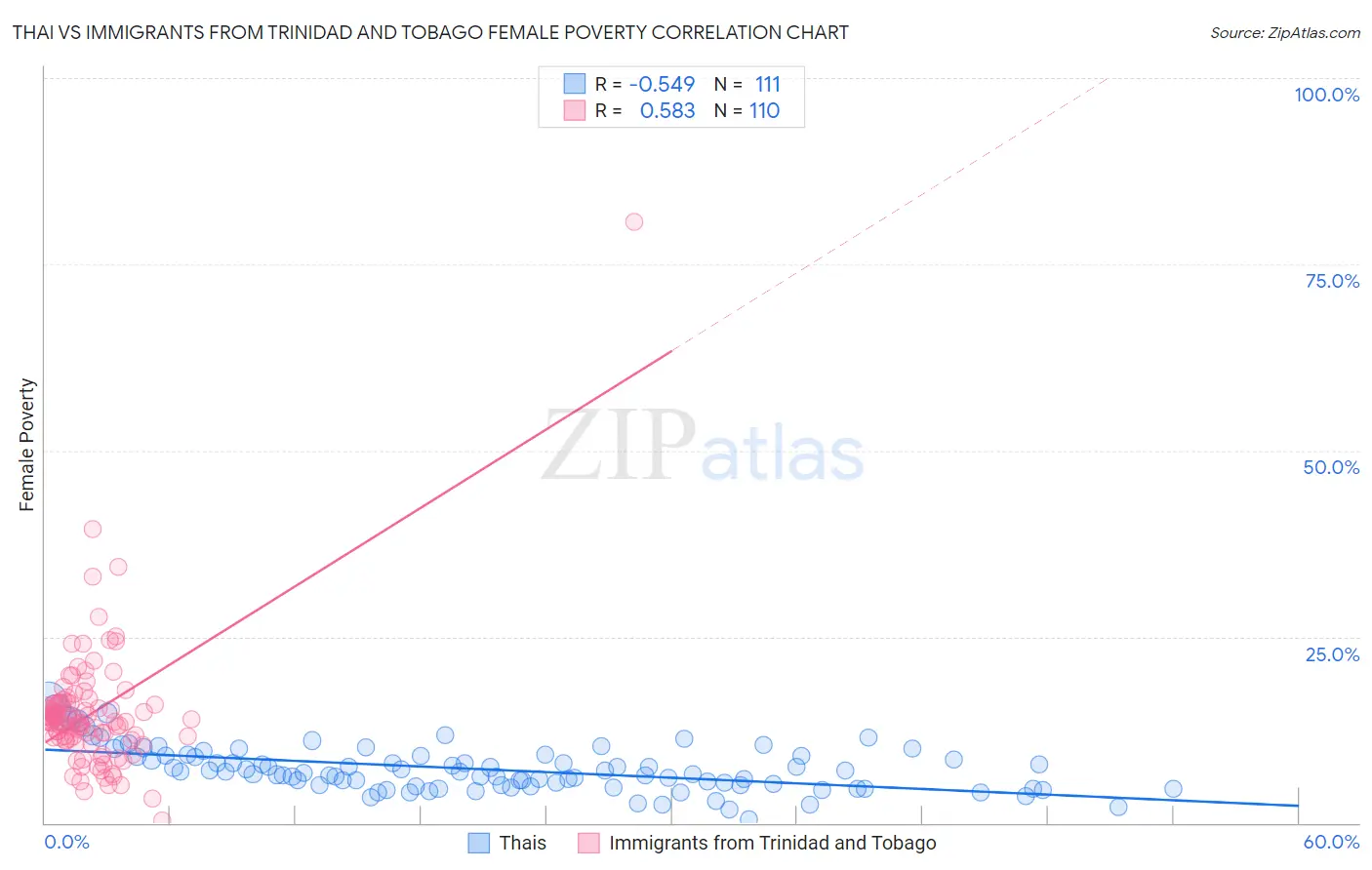 Thai vs Immigrants from Trinidad and Tobago Female Poverty