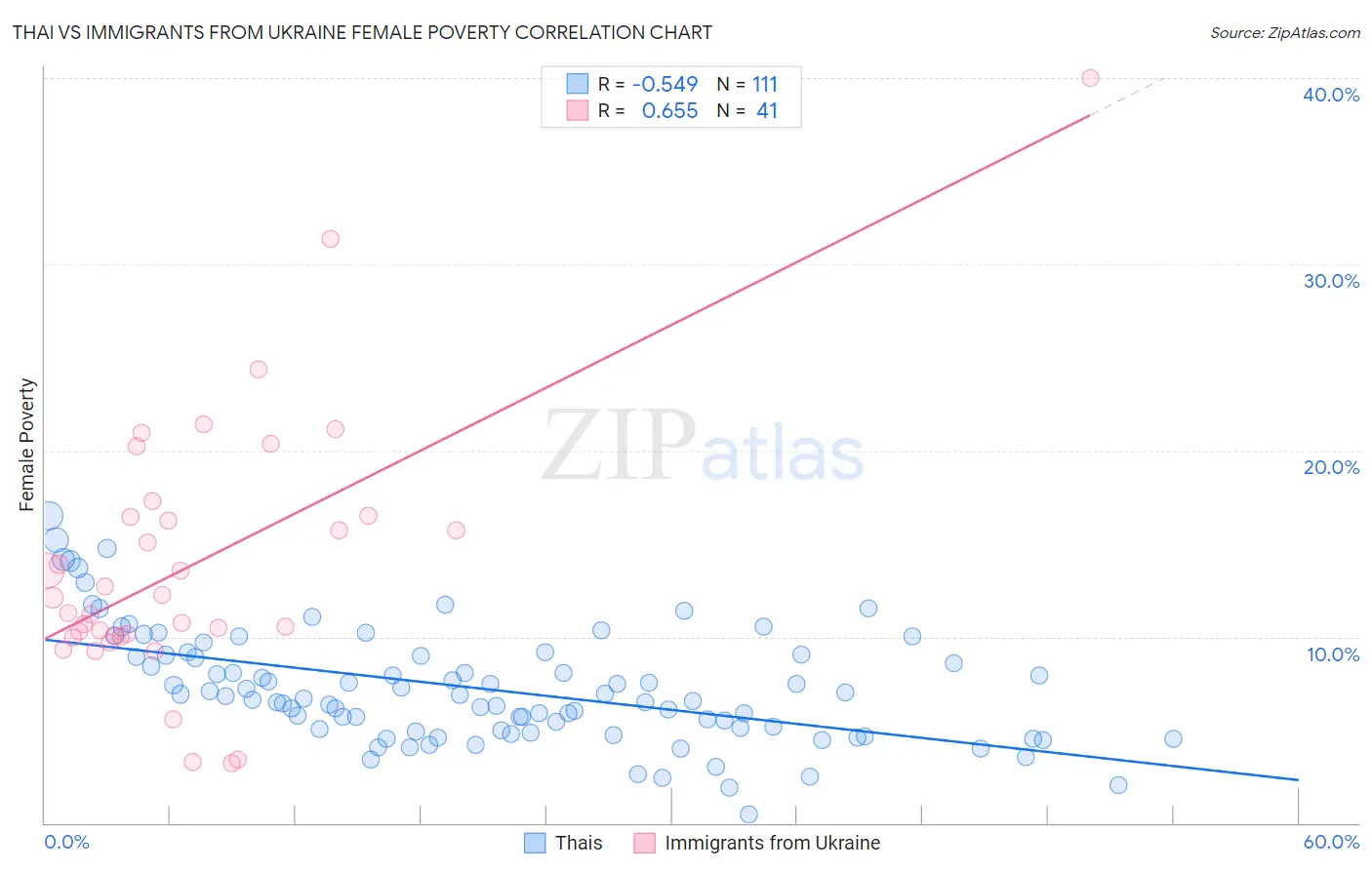 Thai vs Immigrants from Ukraine Female Poverty