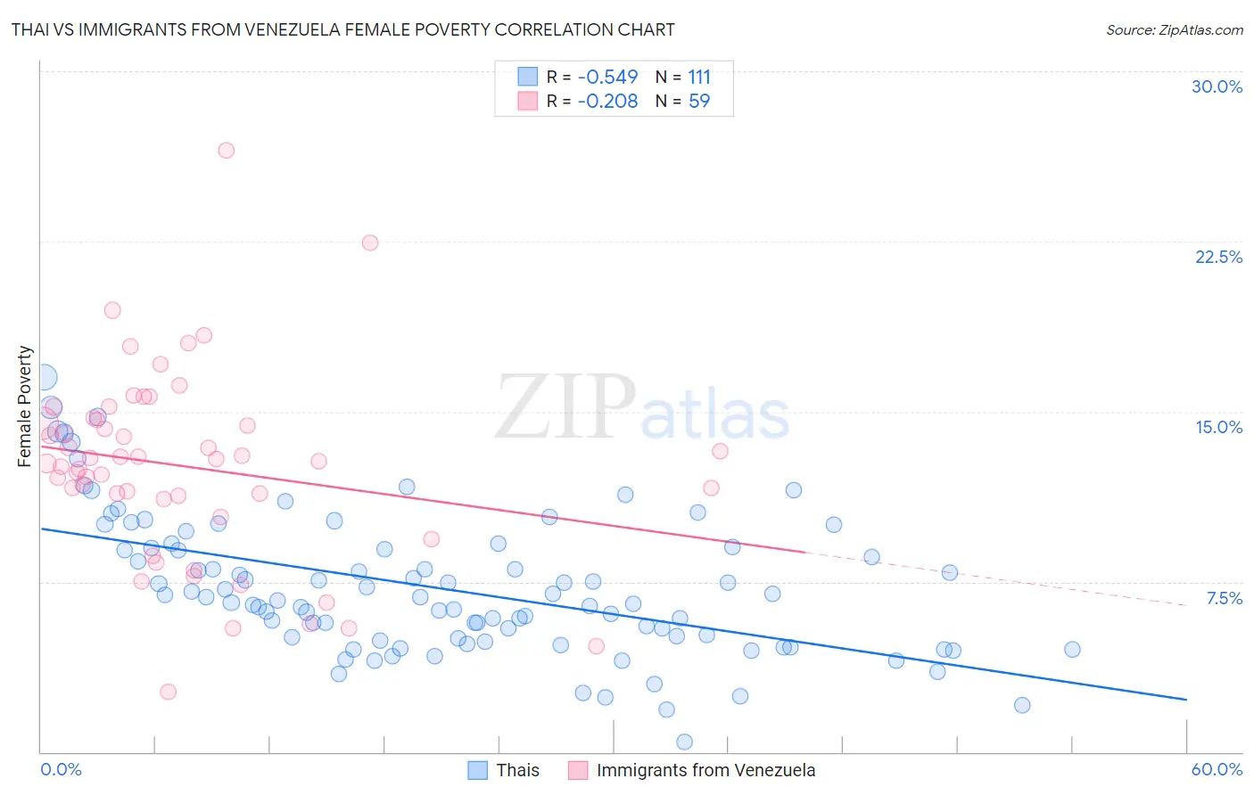Thai vs Immigrants from Venezuela Female Poverty