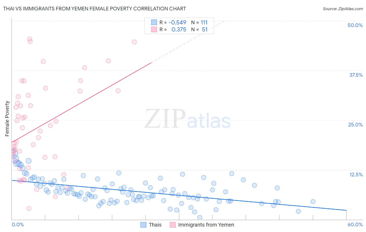 Thai vs Immigrants from Yemen Female Poverty