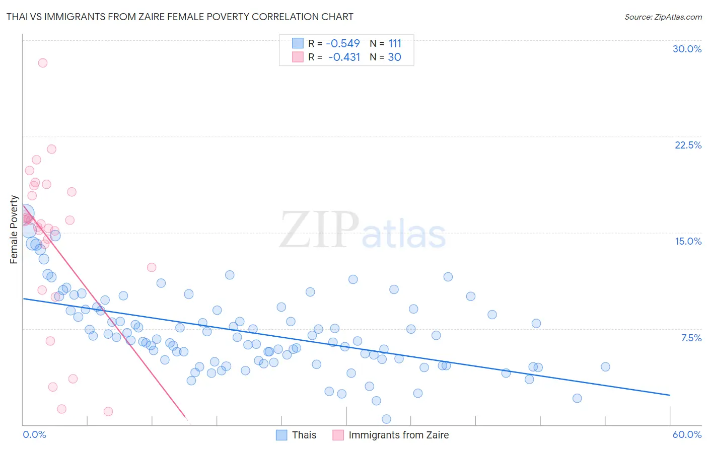 Thai vs Immigrants from Zaire Female Poverty