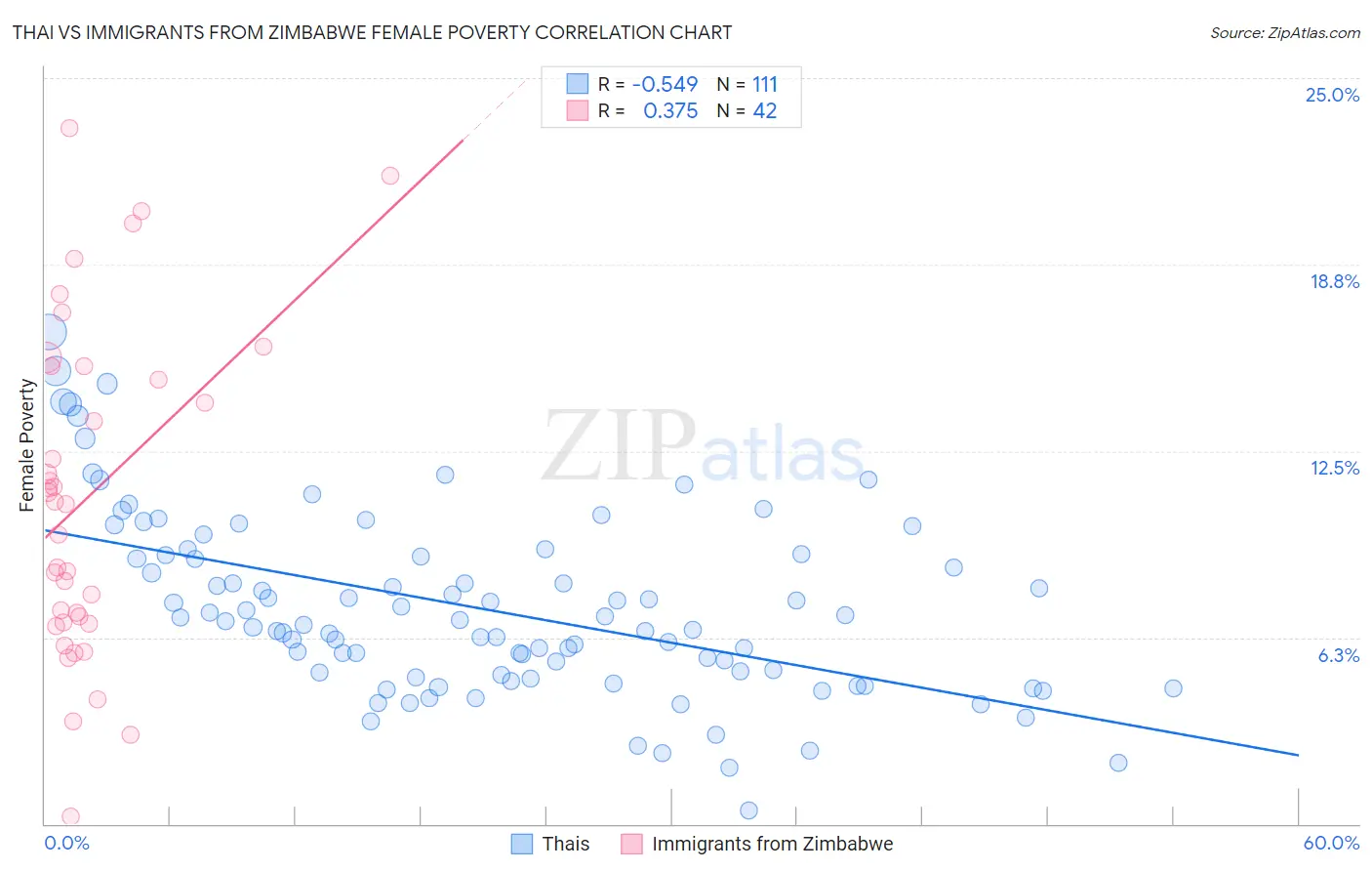 Thai vs Immigrants from Zimbabwe Female Poverty