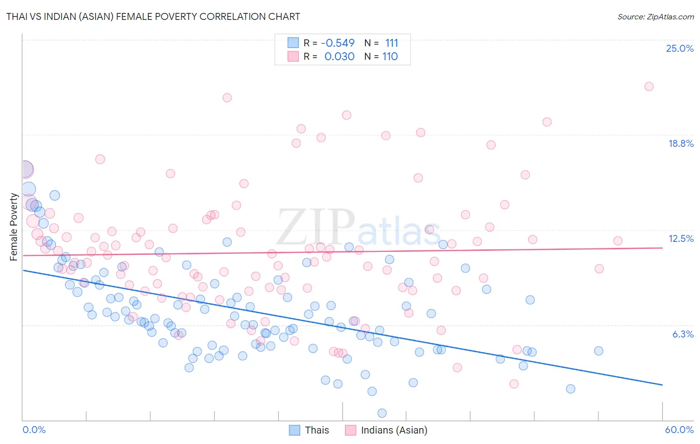 Thai vs Indian (Asian) Female Poverty