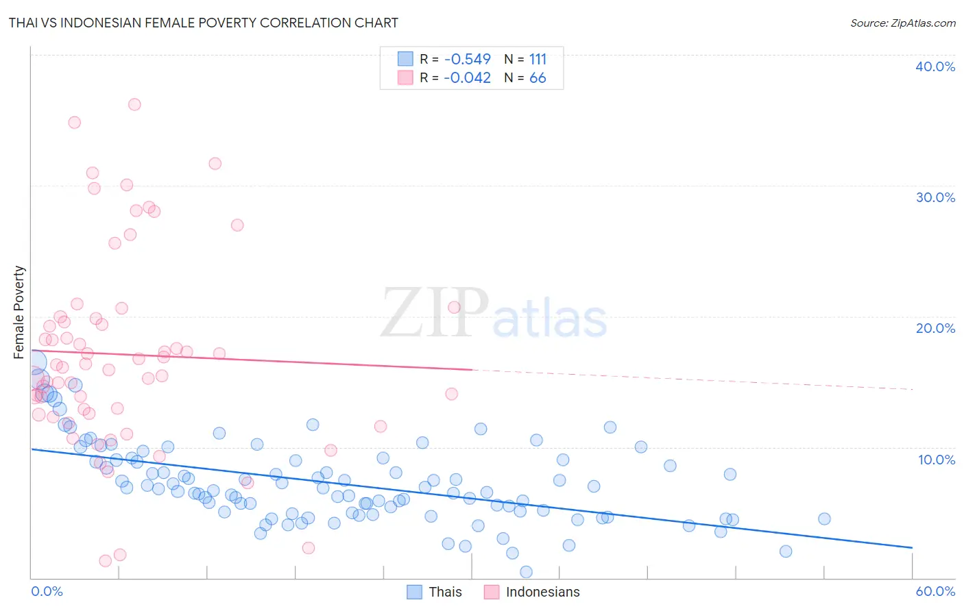 Thai vs Indonesian Female Poverty