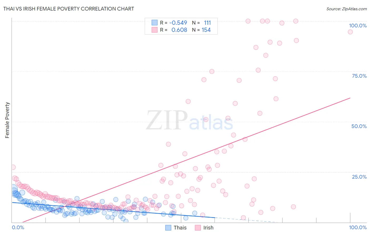 Thai vs Irish Female Poverty