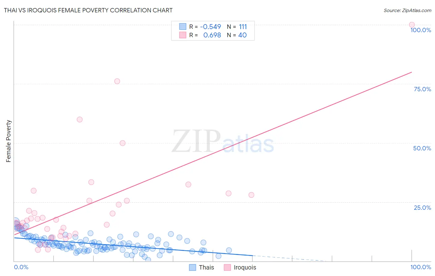 Thai vs Iroquois Female Poverty