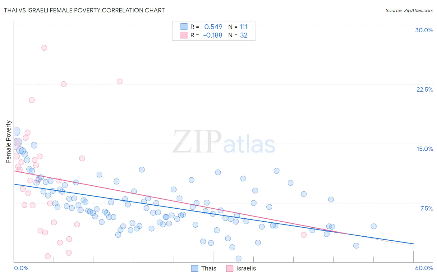 Thai vs Israeli Female Poverty