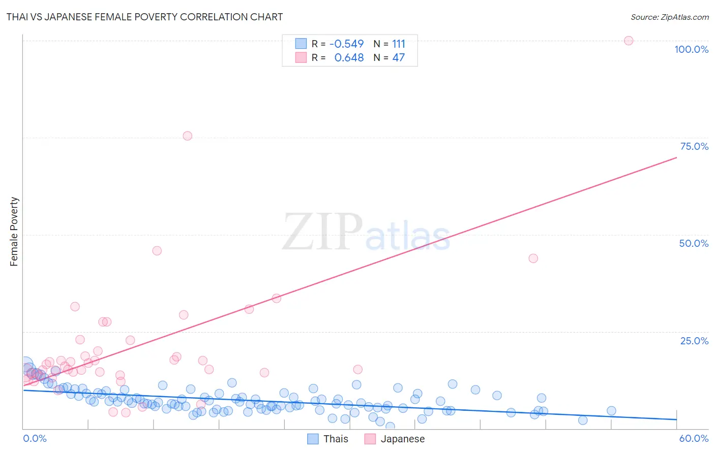 Thai vs Japanese Female Poverty
