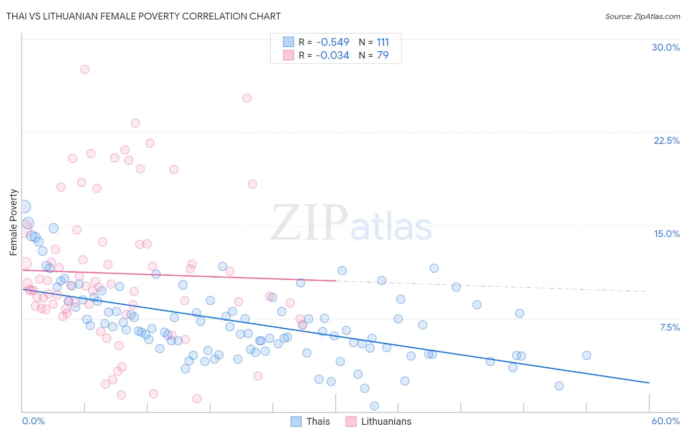 Thai vs Lithuanian Female Poverty