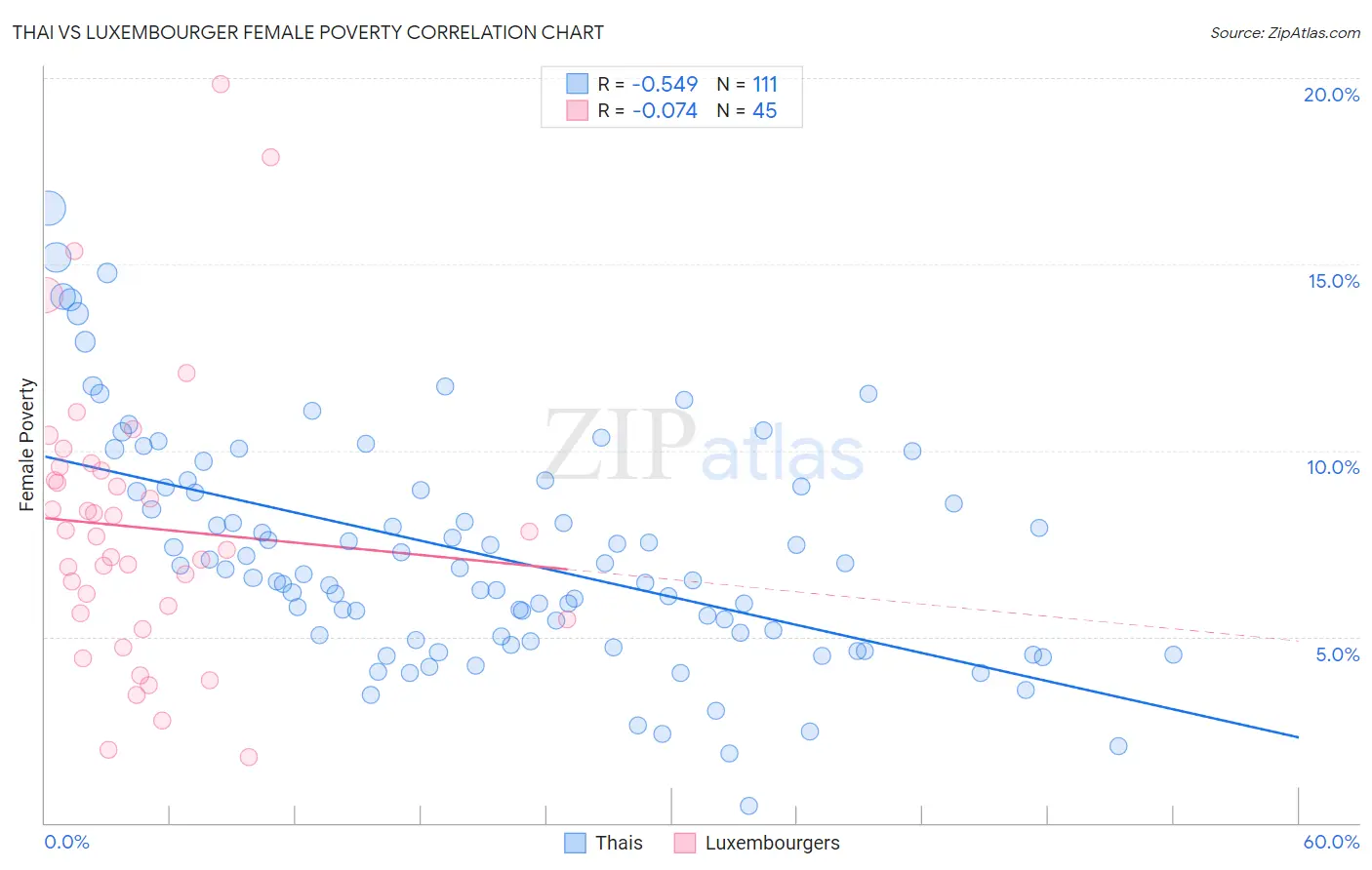Thai vs Luxembourger Female Poverty