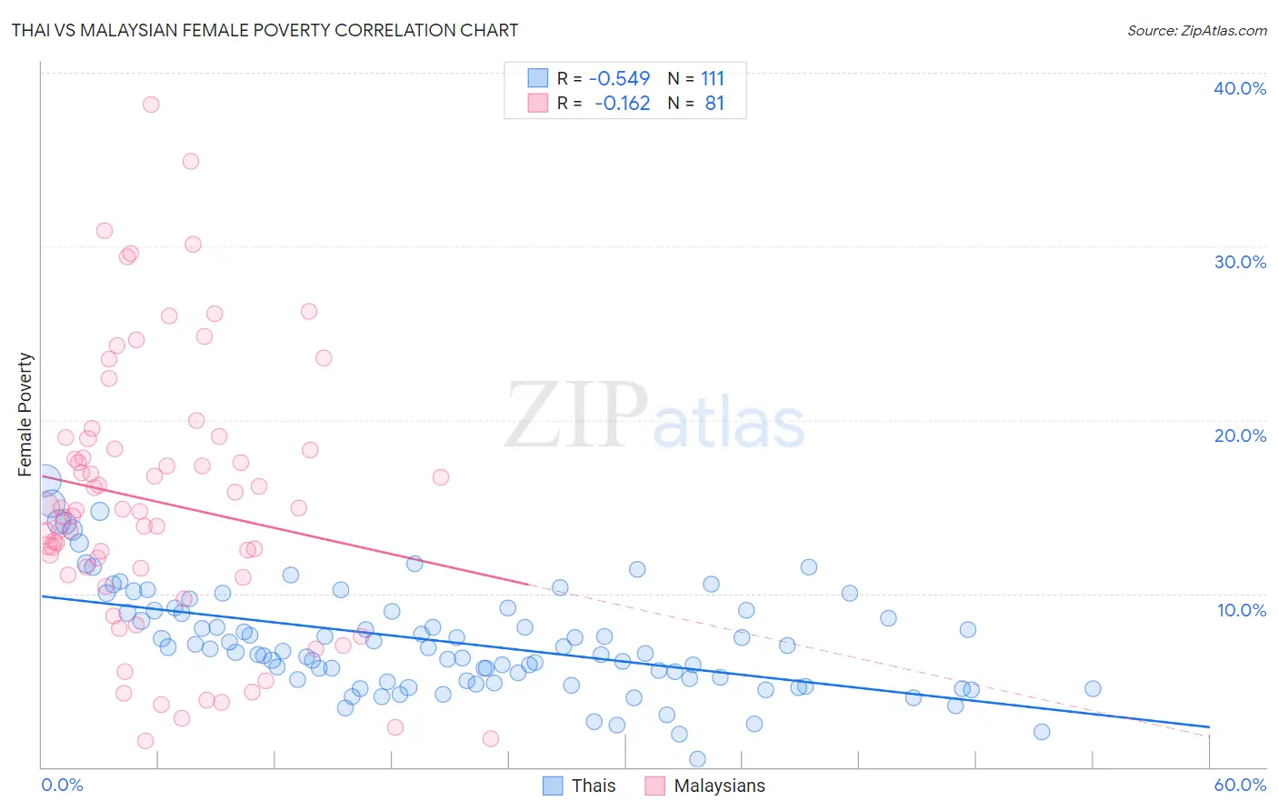 Thai vs Malaysian Female Poverty