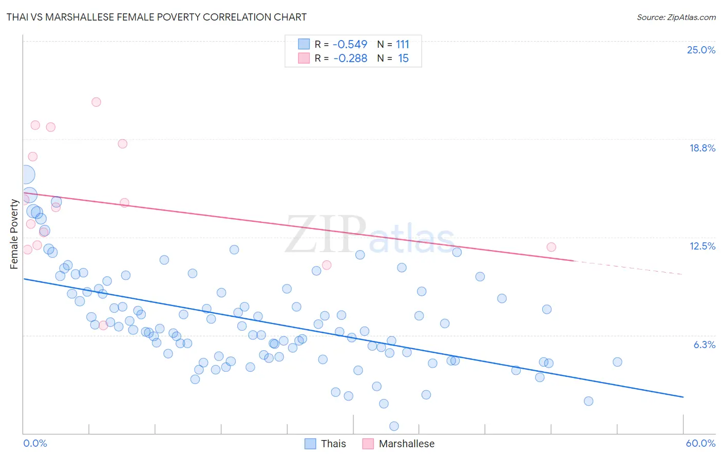 Thai vs Marshallese Female Poverty