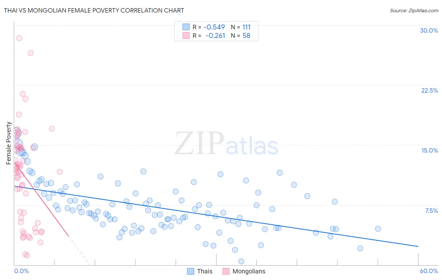 Thai vs Mongolian Female Poverty