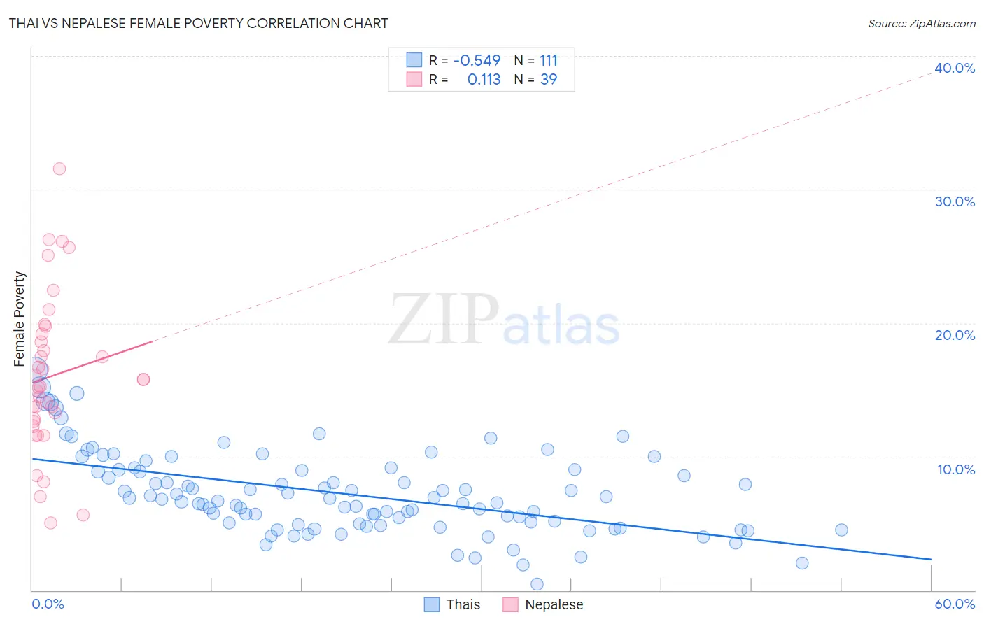 Thai vs Nepalese Female Poverty