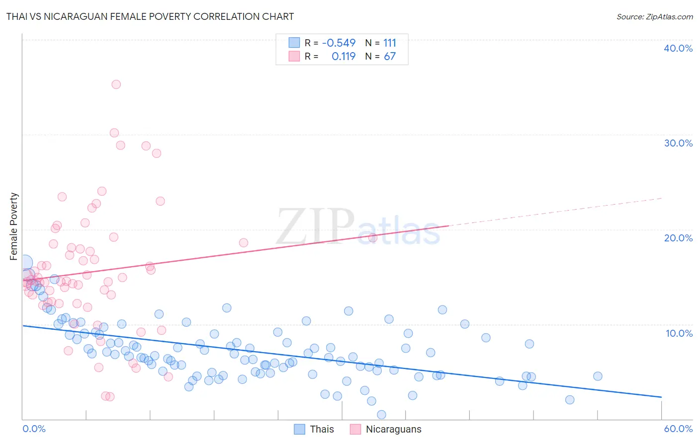 Thai vs Nicaraguan Female Poverty