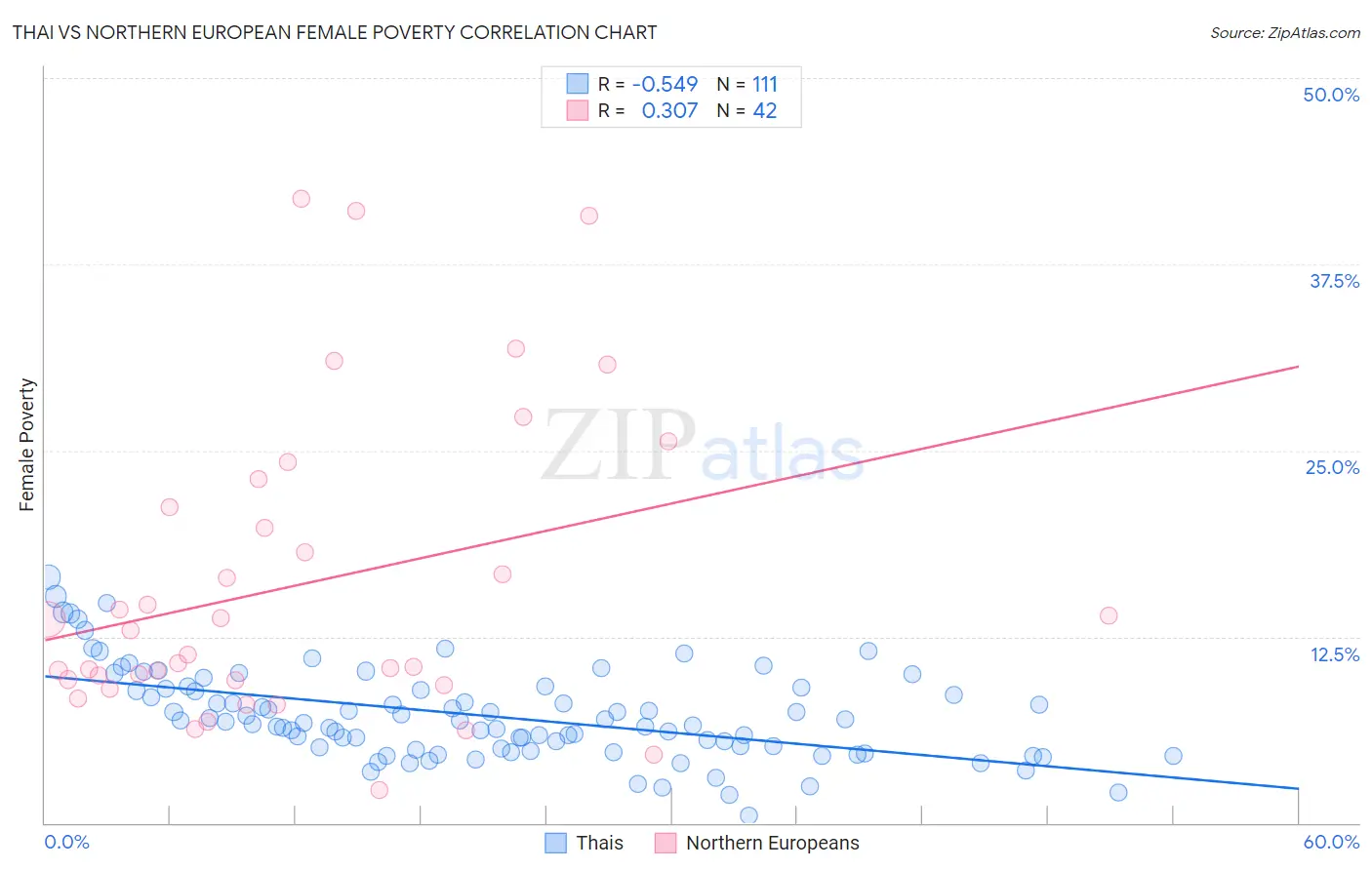 Thai vs Northern European Female Poverty