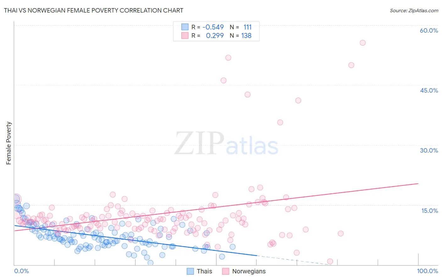 Thai vs Norwegian Female Poverty