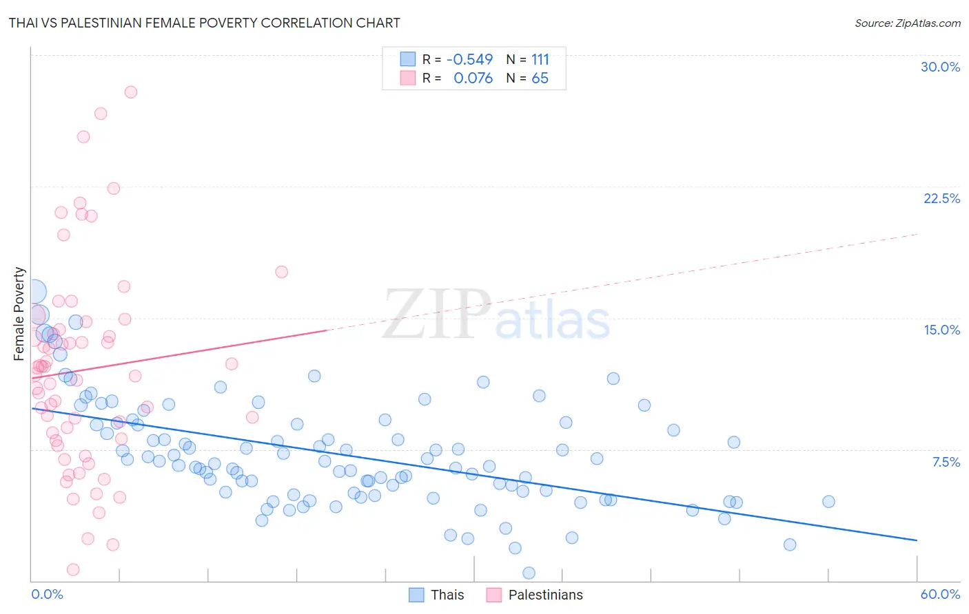 Thai vs Palestinian Female Poverty