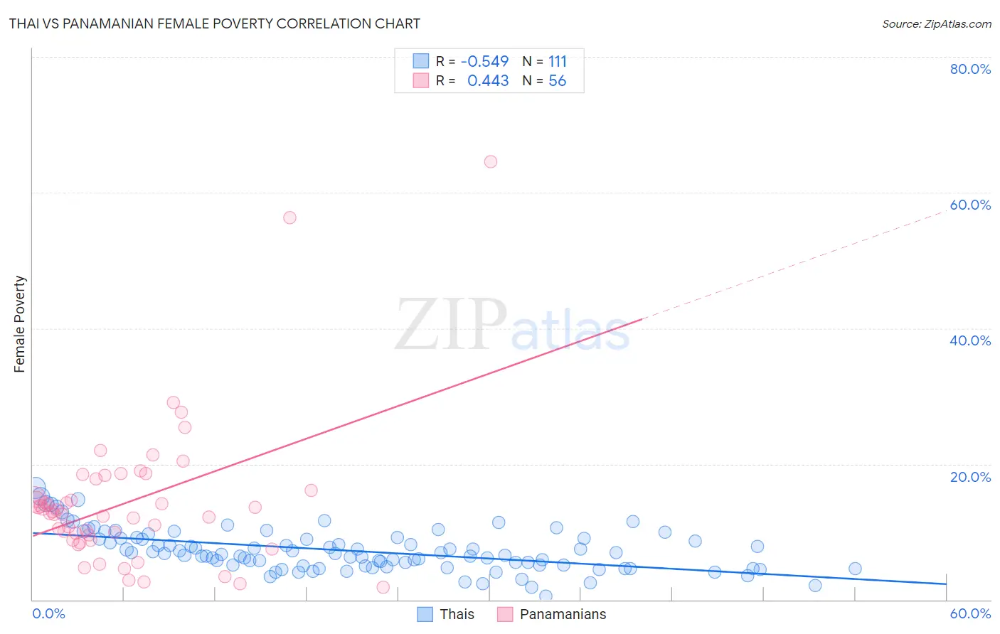 Thai vs Panamanian Female Poverty