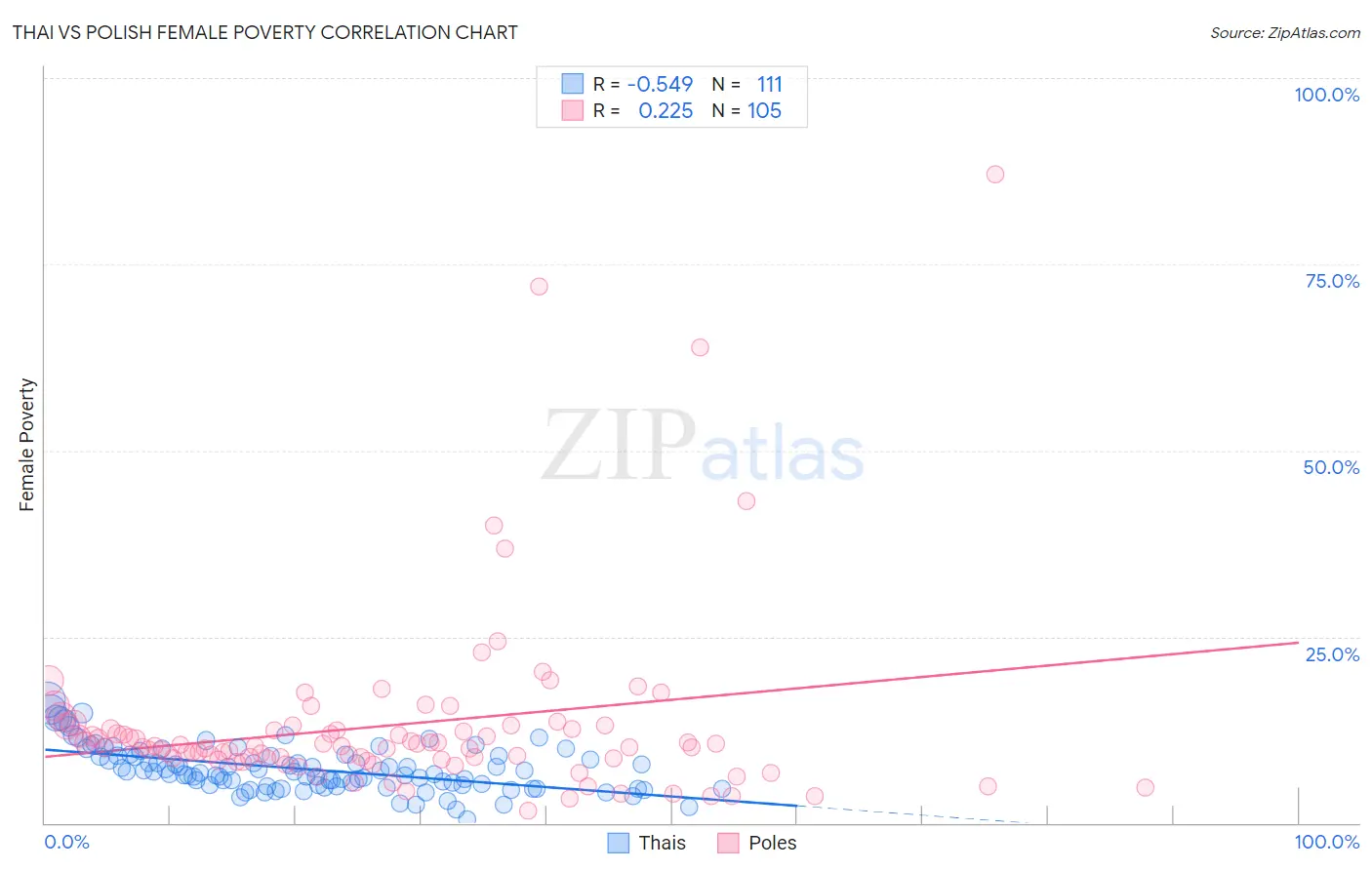 Thai vs Polish Female Poverty