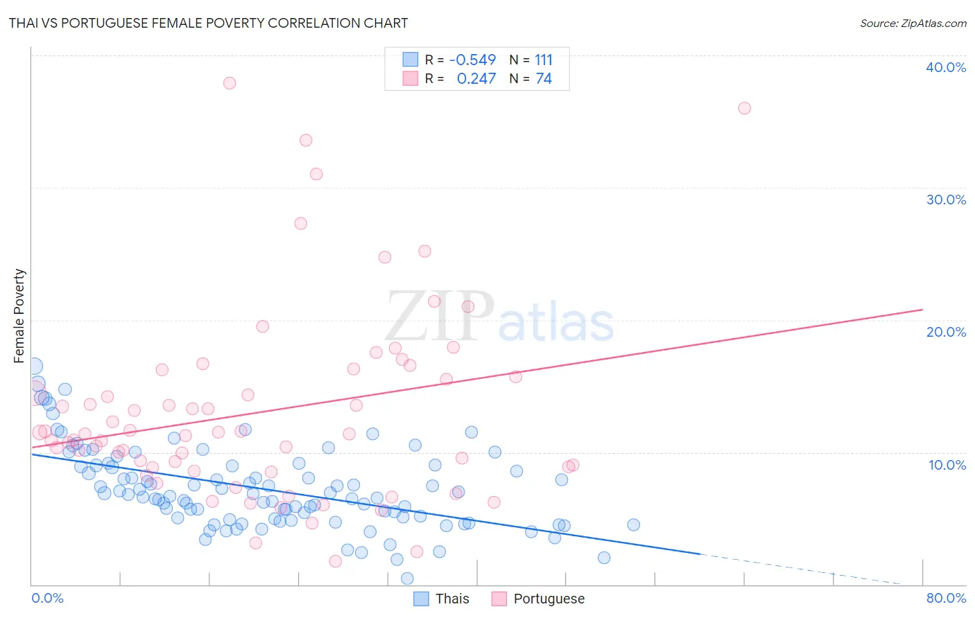 Thai vs Portuguese Female Poverty