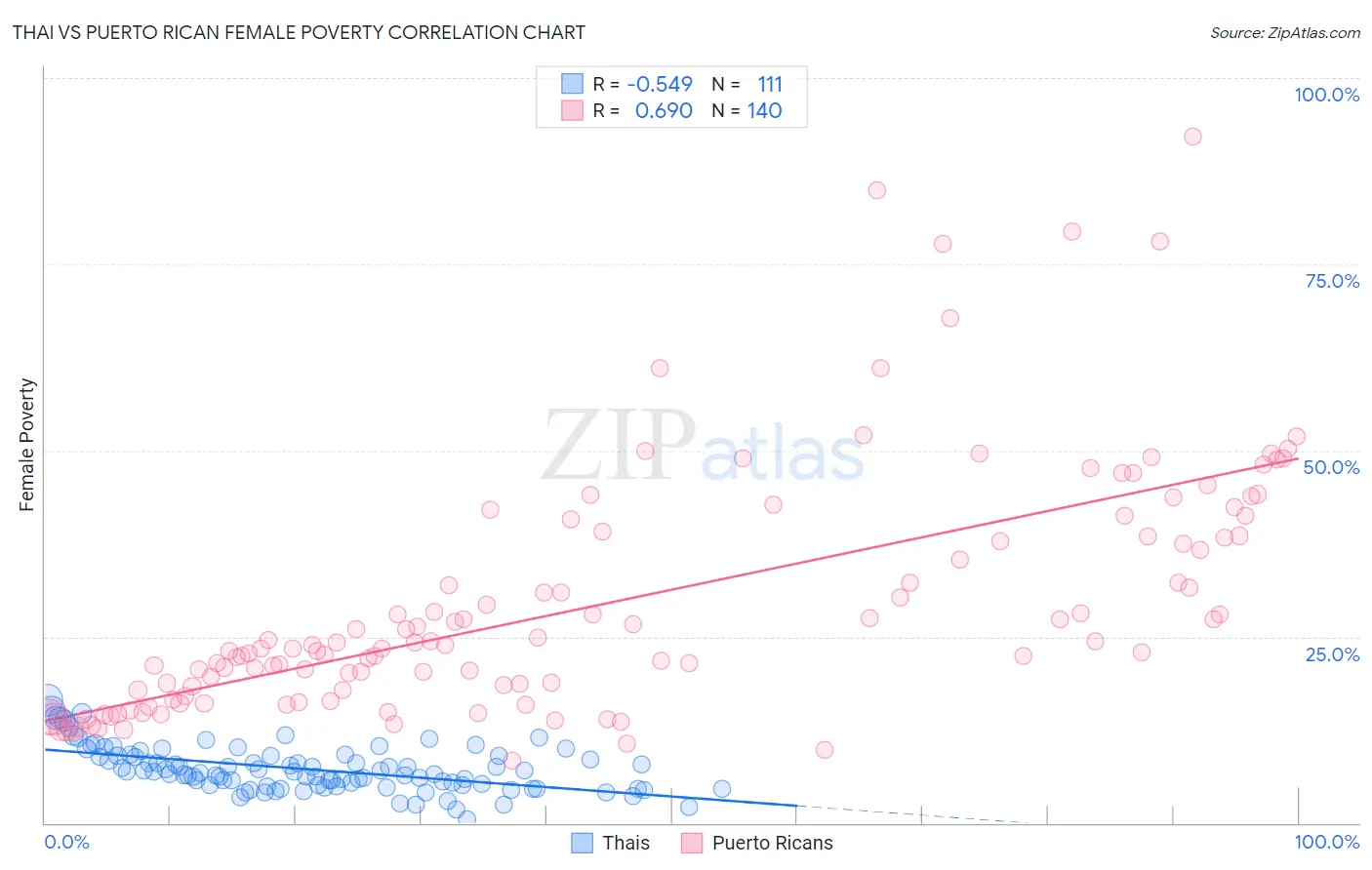 Thai vs Puerto Rican Female Poverty